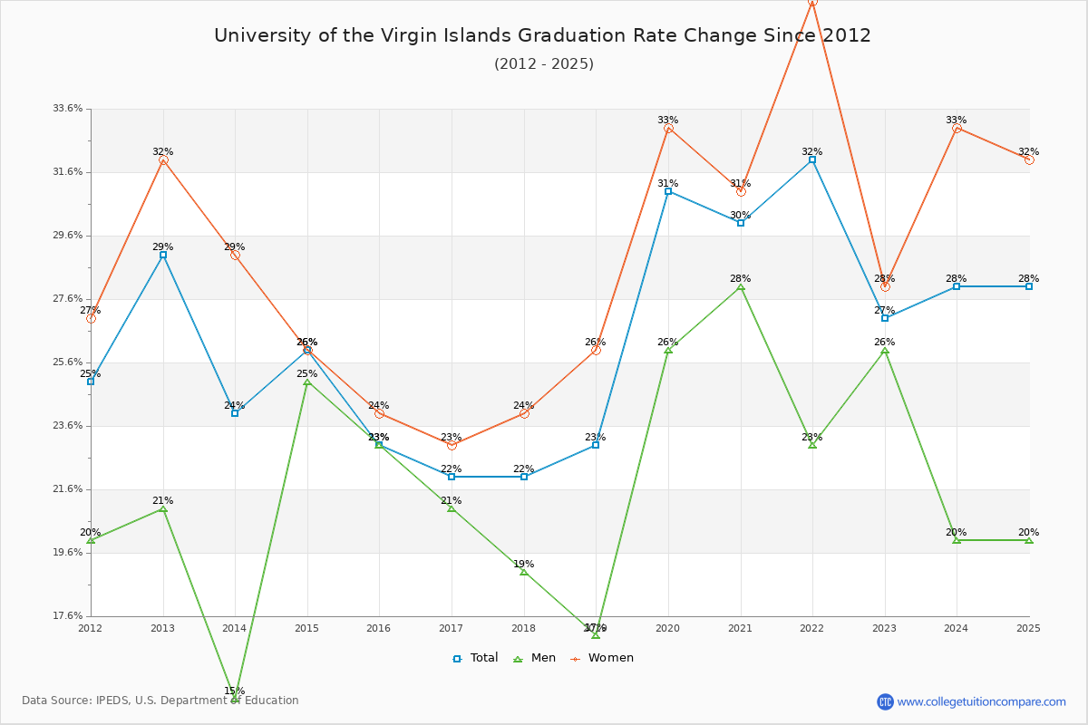 University of the Virgin Islands Graduation Rate Changes Chart