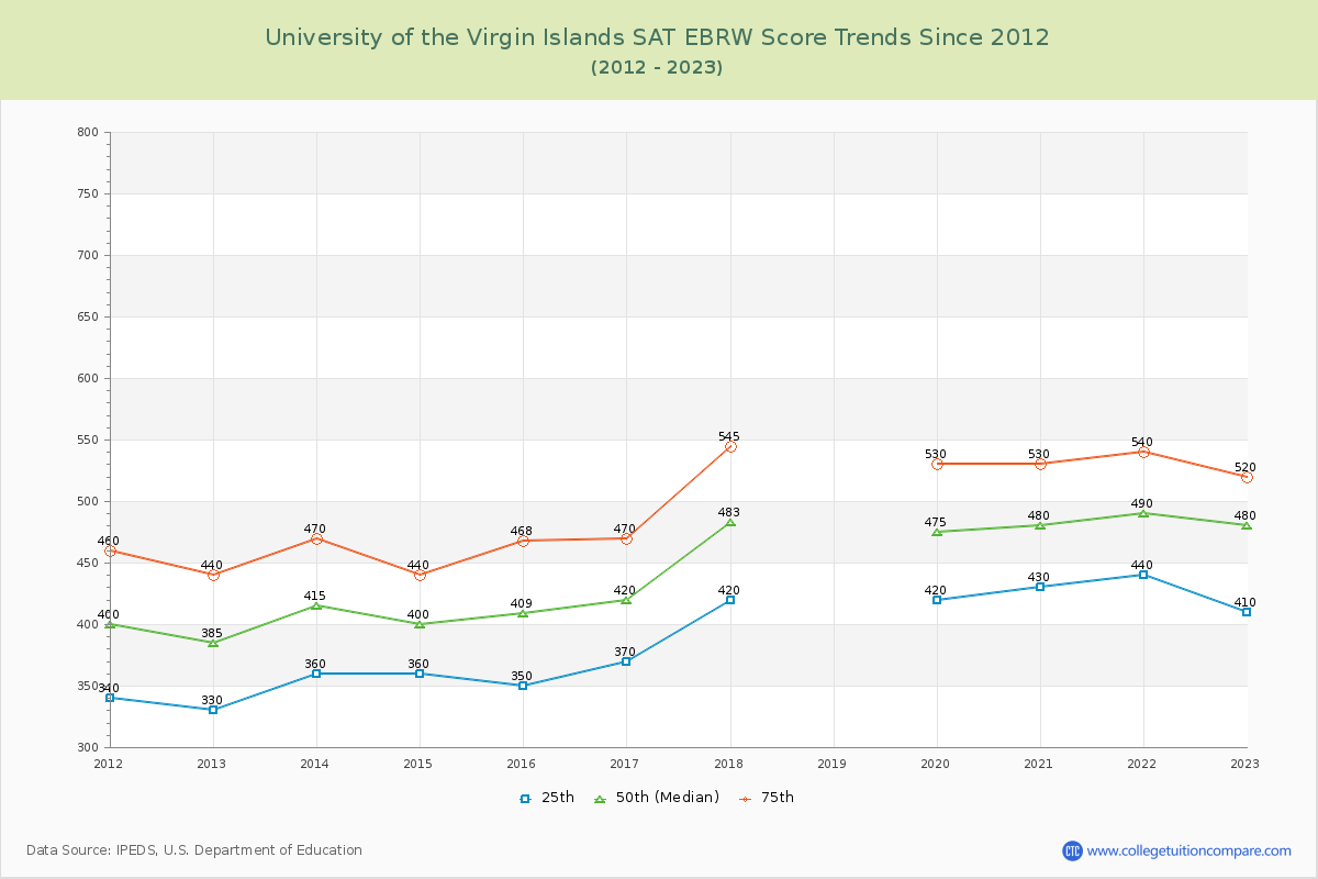 University of the Virgin Islands SAT EBRW (Evidence-Based Reading and Writing) Trends Chart