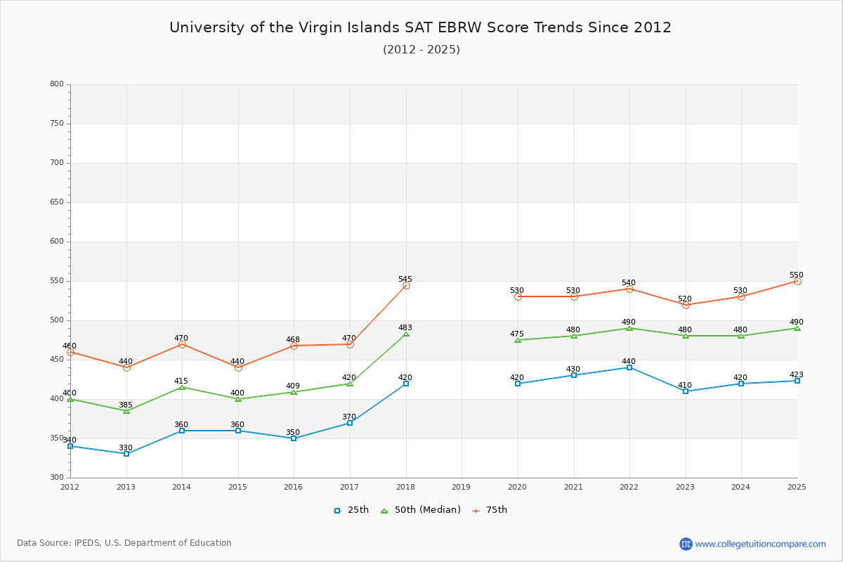 University of the Virgin Islands SAT EBRW (Evidence-Based Reading and Writing) Trends Chart