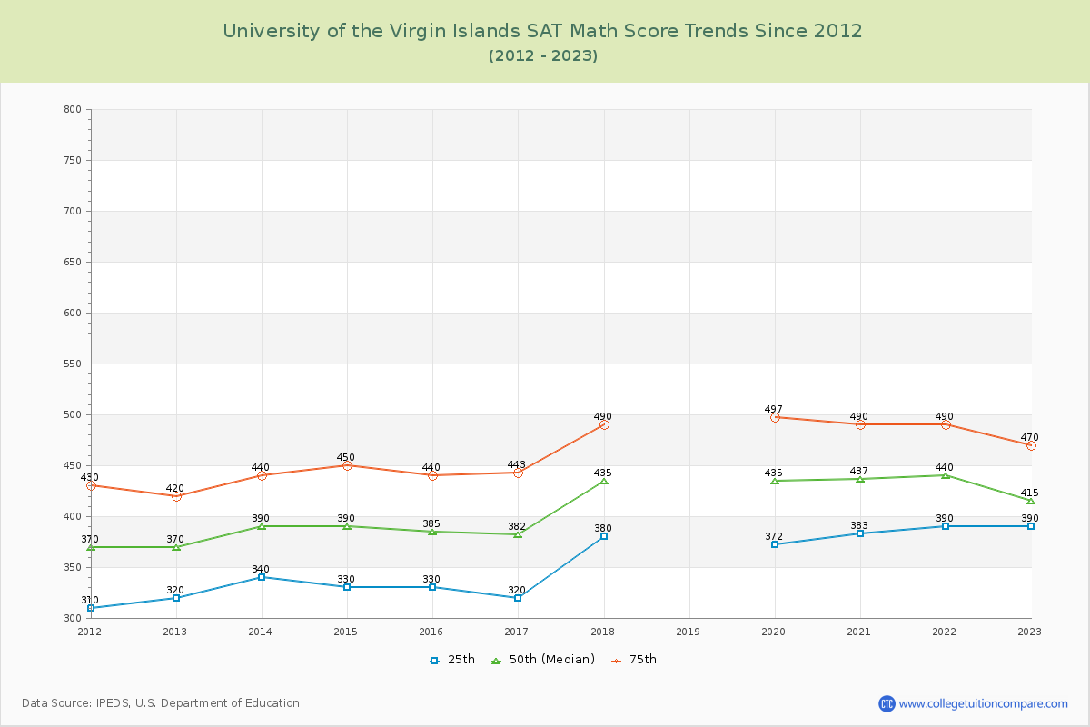 University of the Virgin Islands SAT Math Score Trends Chart