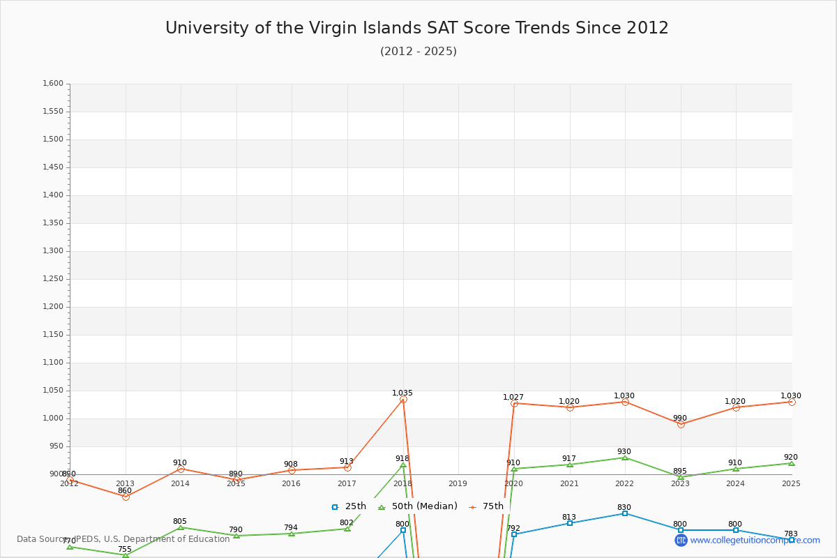 University of the Virgin Islands SAT Score Trends Chart