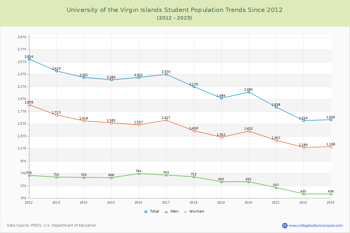 University of the Virgin Islands Enrollment Trends Chart