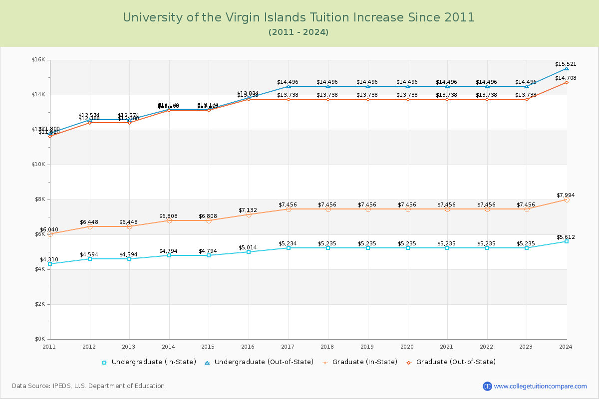University of the Virgin Islands Tuition & Fees Changes Chart