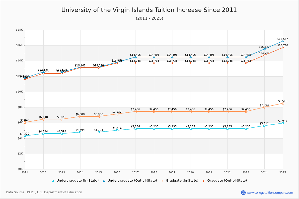 University of the Virgin Islands Tuition & Fees Changes Chart