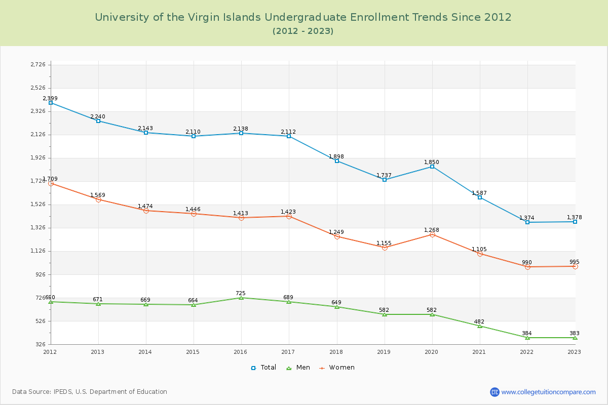 University of the Virgin Islands Undergraduate Enrollment Trends Chart
