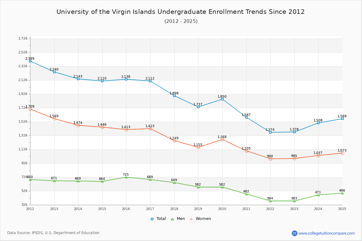 University of the Virgin Islands Undergraduate Enrollment Trends Chart