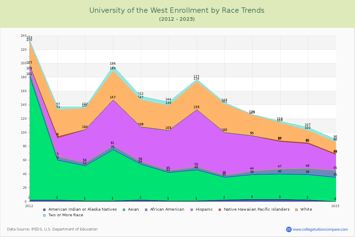 University of the West Enrollment by Race Trends Chart