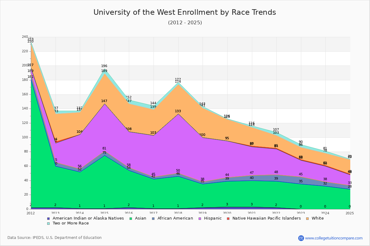 University of the West Enrollment by Race Trends Chart