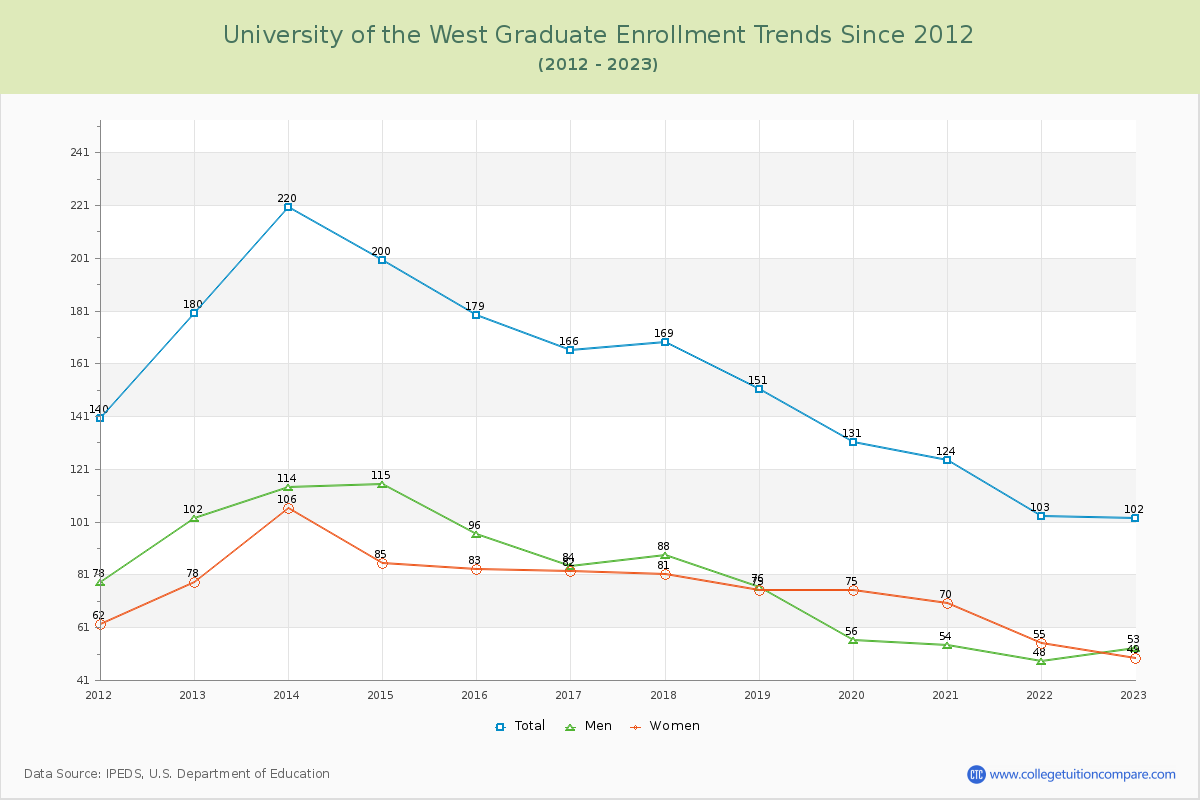 University of the West Graduate Enrollment Trends Chart