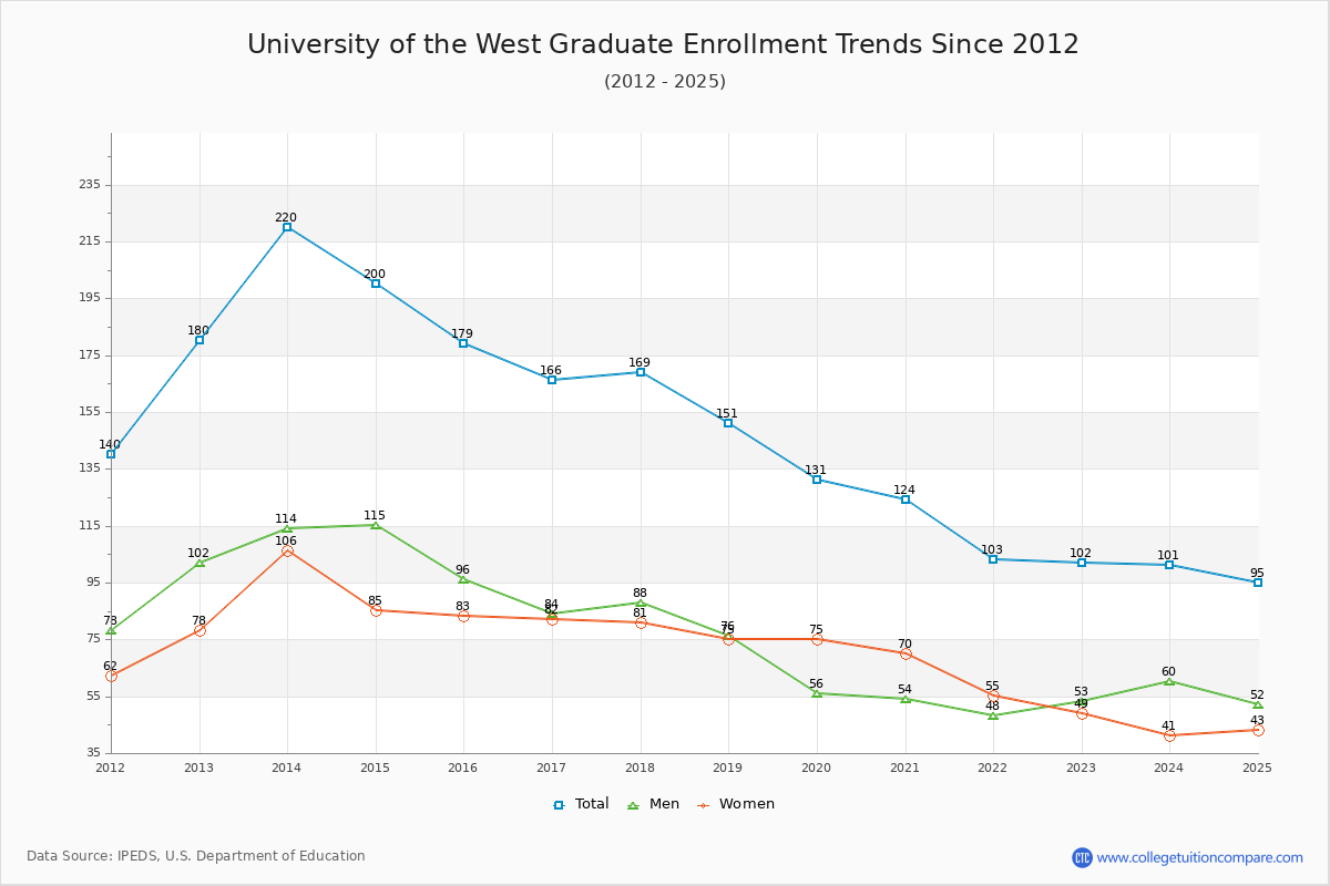 University of the West Graduate Enrollment Trends Chart