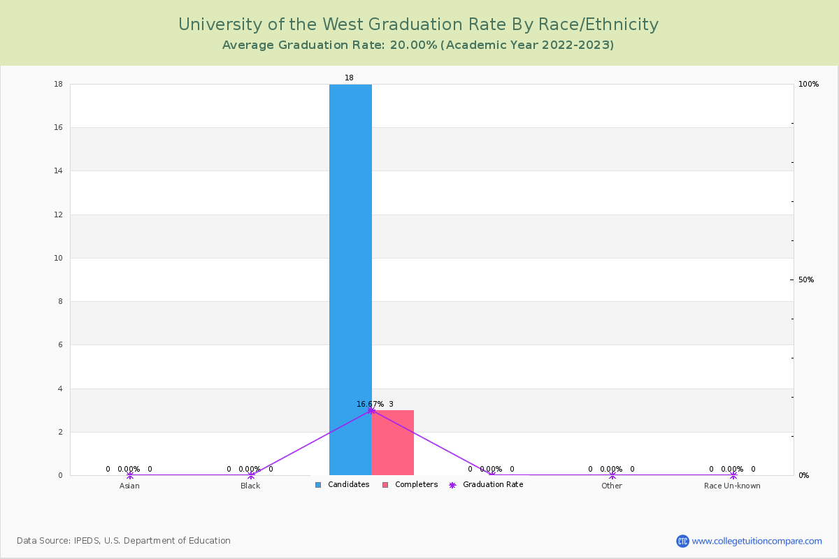 University of the West graduate rate by race