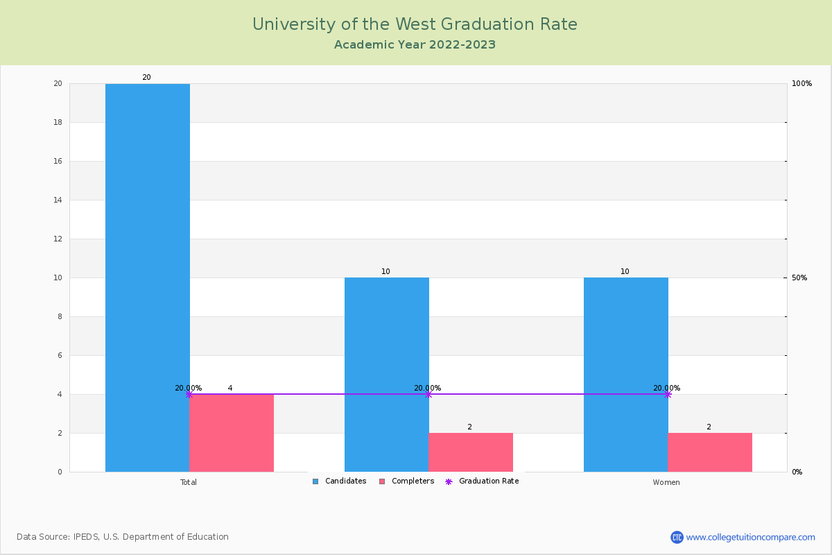 University of the West graduate rate