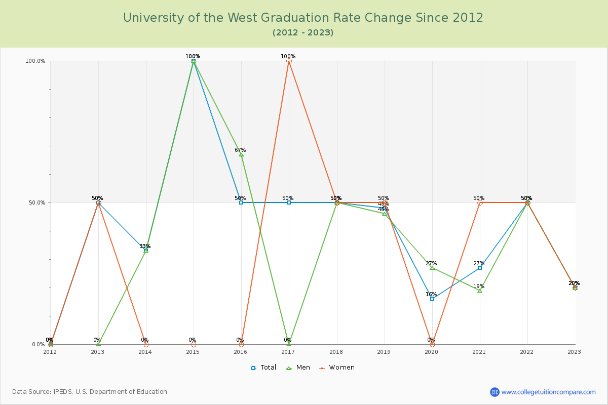 University of the West Graduation Rate Changes Chart