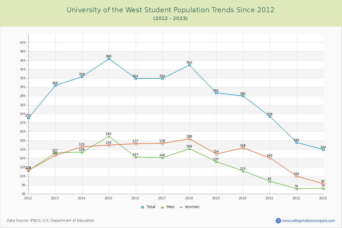 University of the West Enrollment Trends Chart