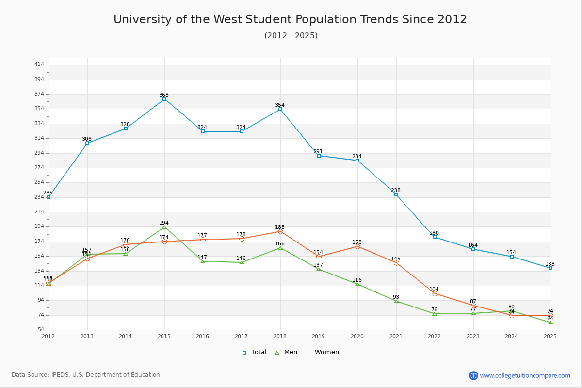 University of the West Enrollment Trends Chart