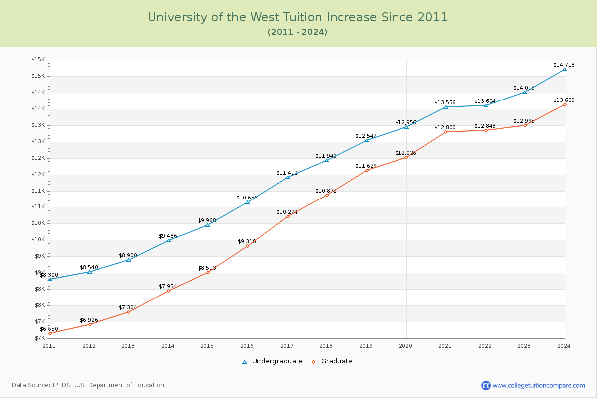 University of the West Tuition & Fees Changes Chart