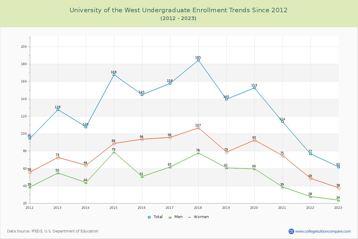 University of the West Undergraduate Enrollment Trends Chart