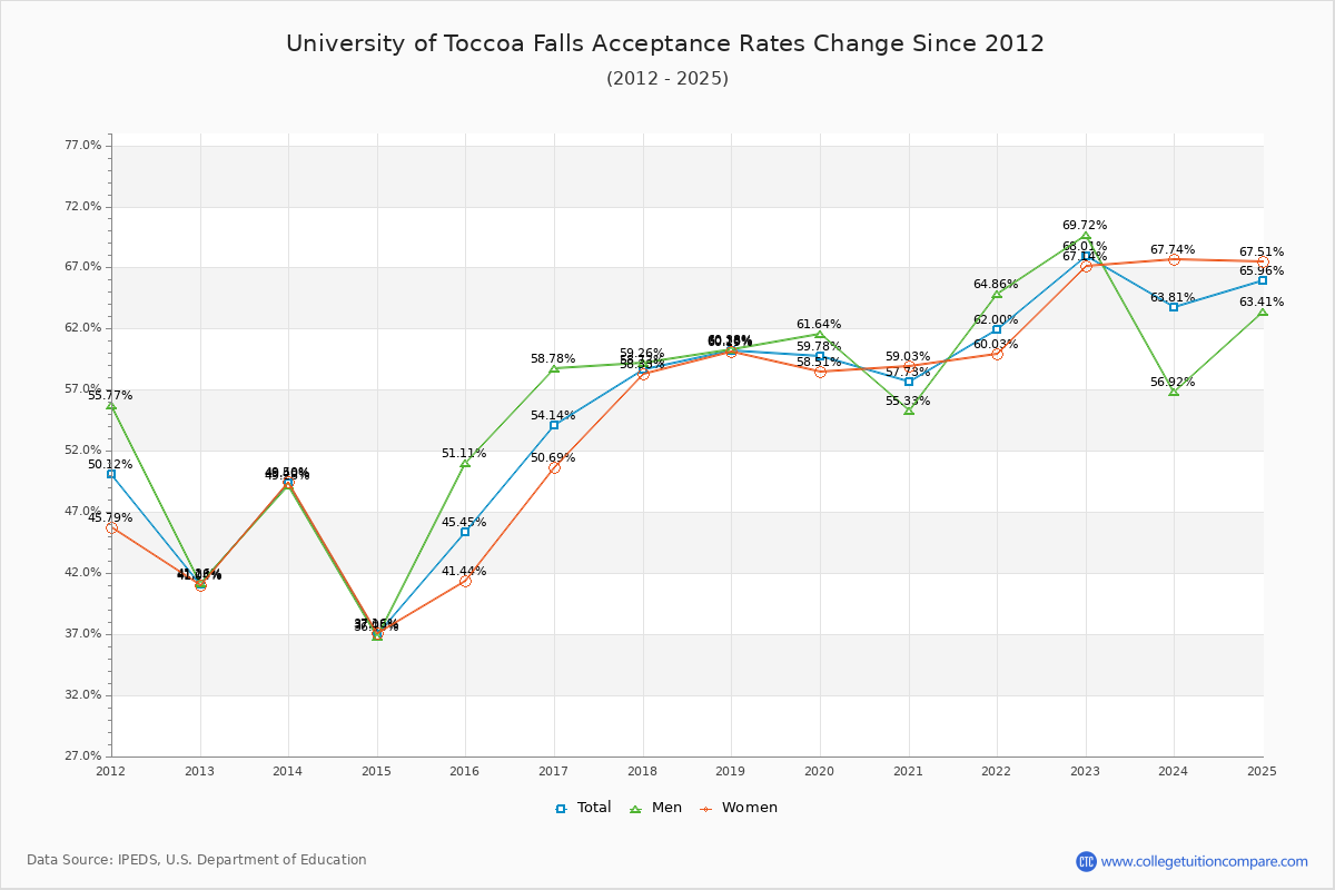 University of Toccoa Falls Acceptance Rate Trends Over Time - Historical Admission Rate Data Visualization Chart