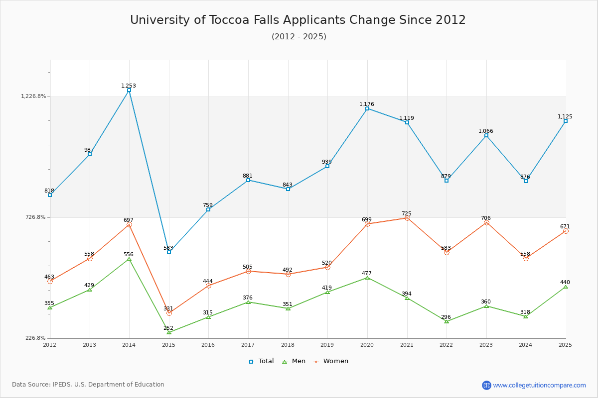 University of Toccoa Falls - 10 Year Applicants, Admissions, and Enrollment Trends Chart