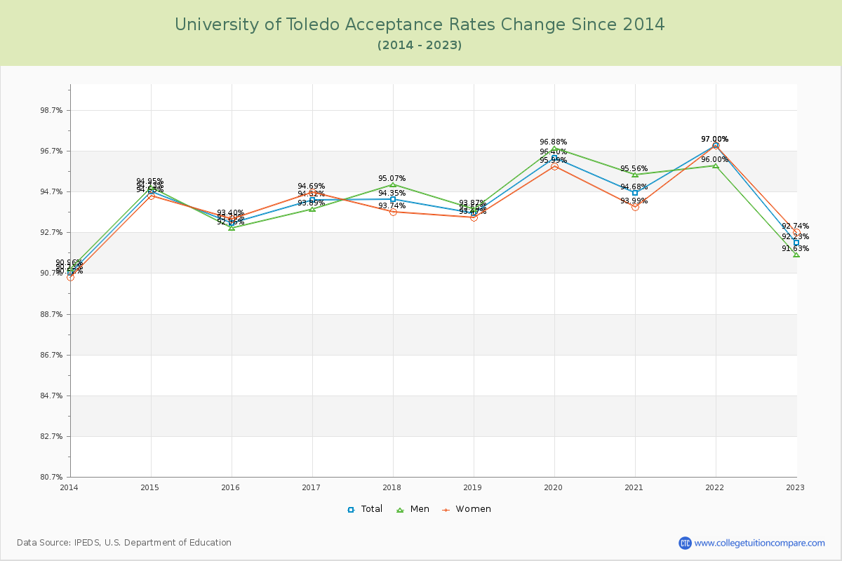 University of Toledo Acceptance Rate Changes Chart