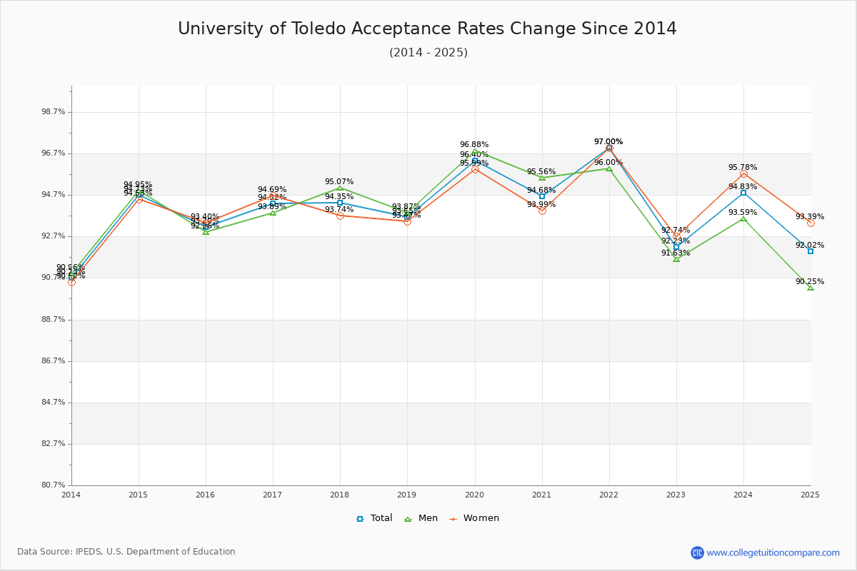 University of Toledo Acceptance Rate Trends Over Time - Historical Admission Rate Data Visualization Chart
