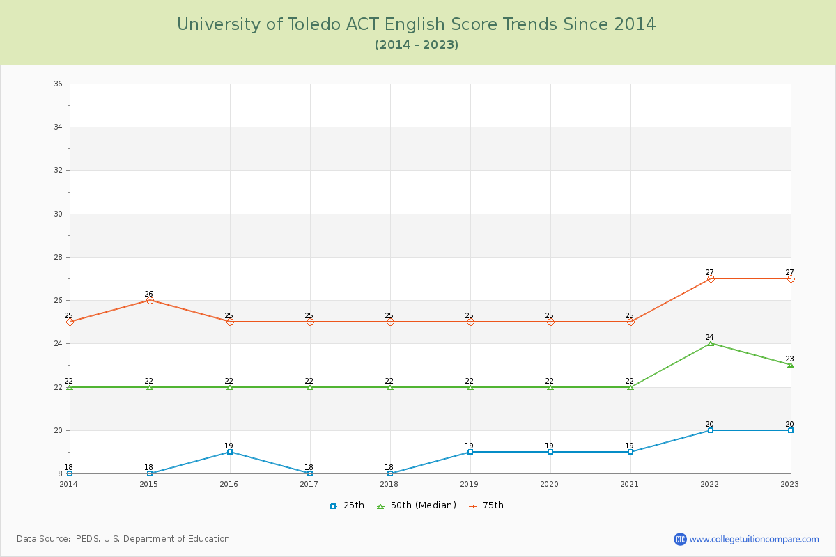 University of Toledo ACT English Trends Chart