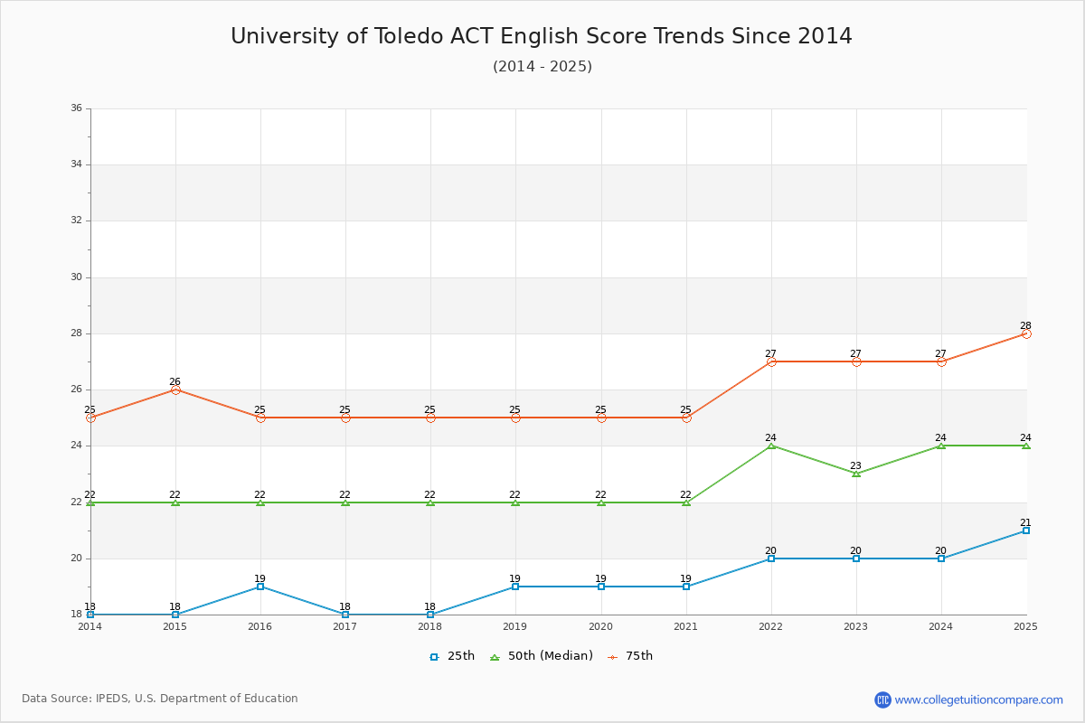 University of Toledo ACT English Trends Chart