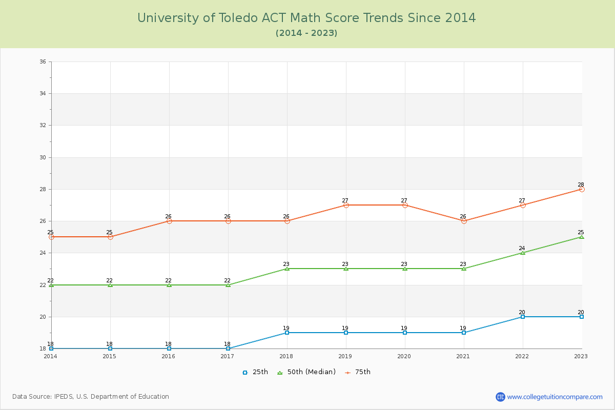University of Toledo ACT Math Score Trends Chart