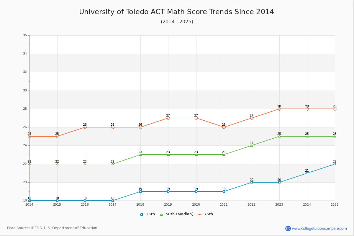 University of Toledo ACT Math Score Trends Chart