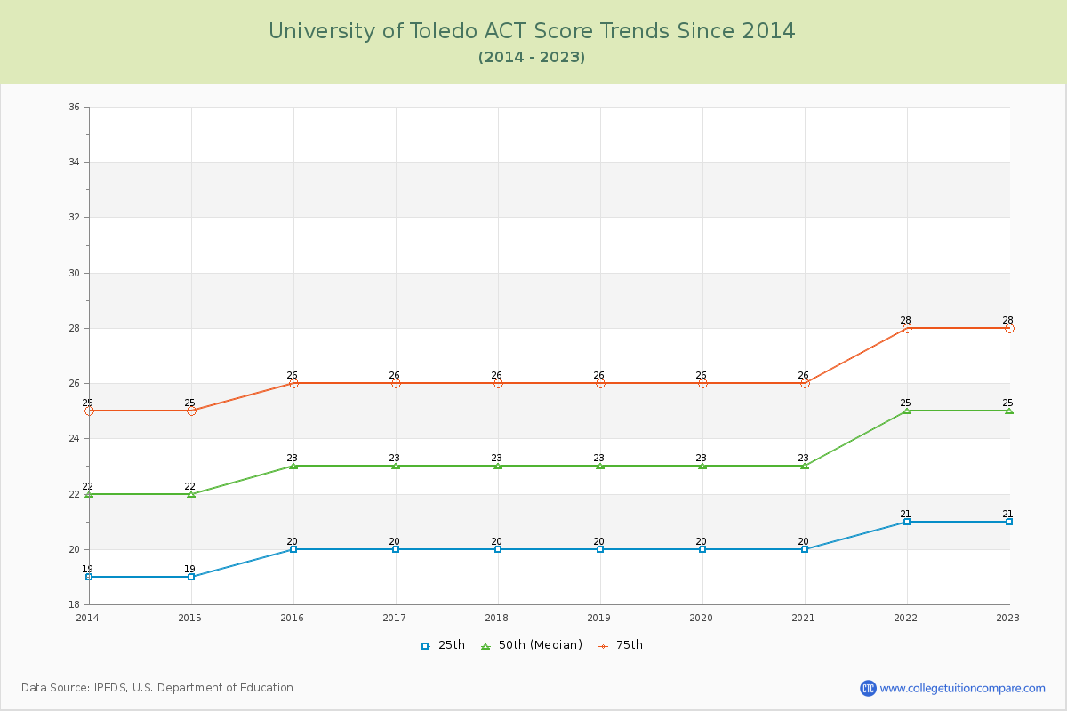 University of Toledo ACT Score Trends Chart