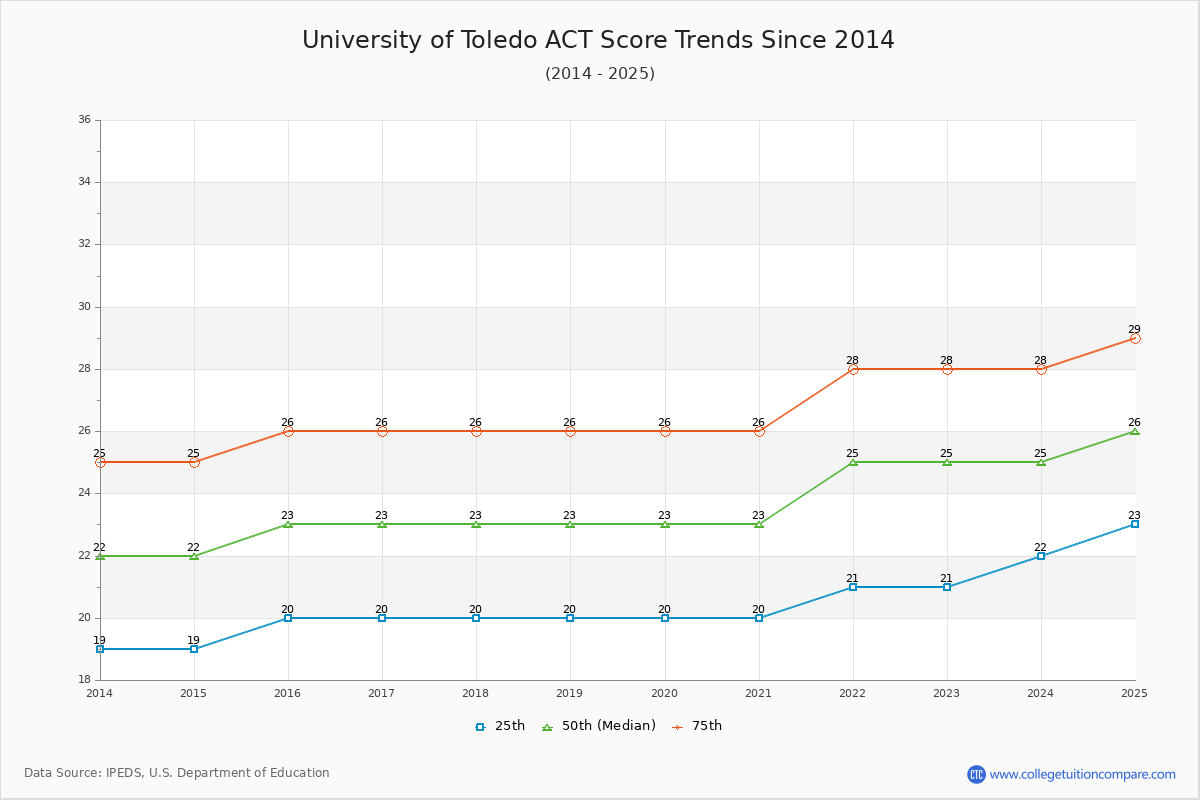 University of Toledo ACT Score Trends Chart