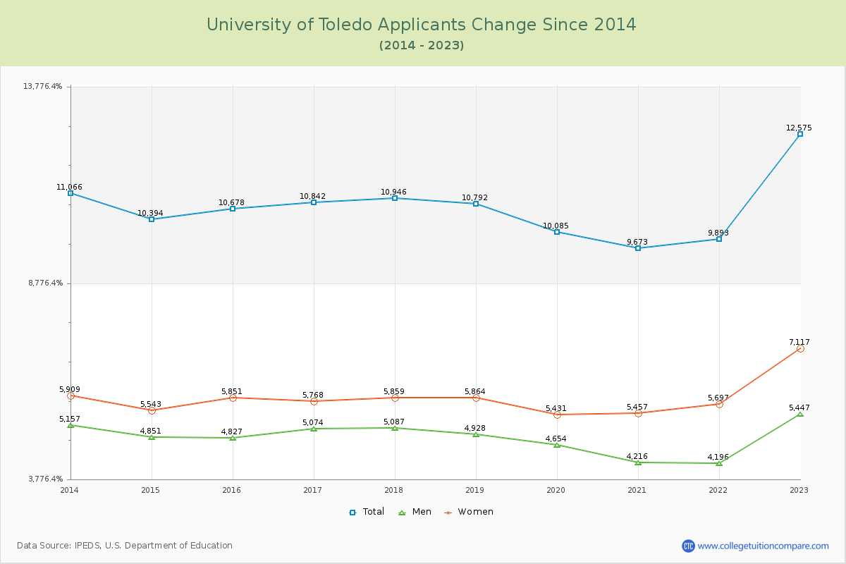 University of Toledo Number of Applicants Changes Chart