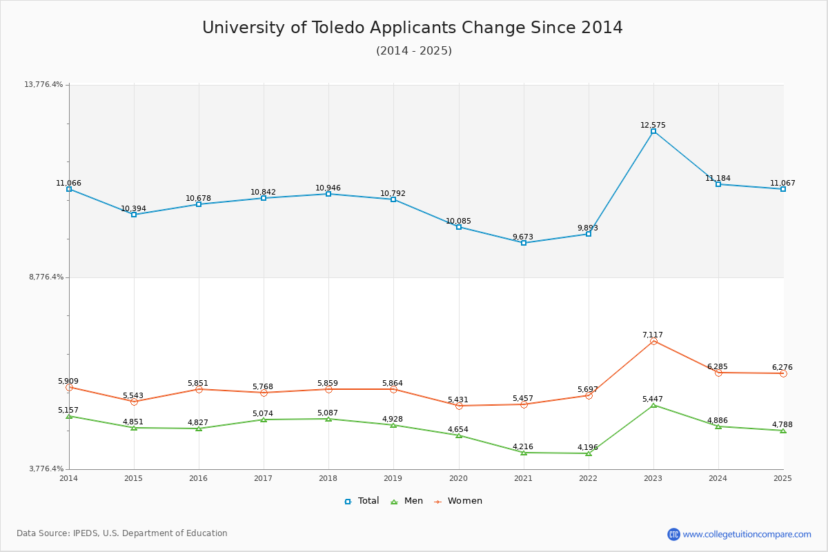 University of Toledo - 10 Year Applicants, Admissions, and Enrollment Trends Chart