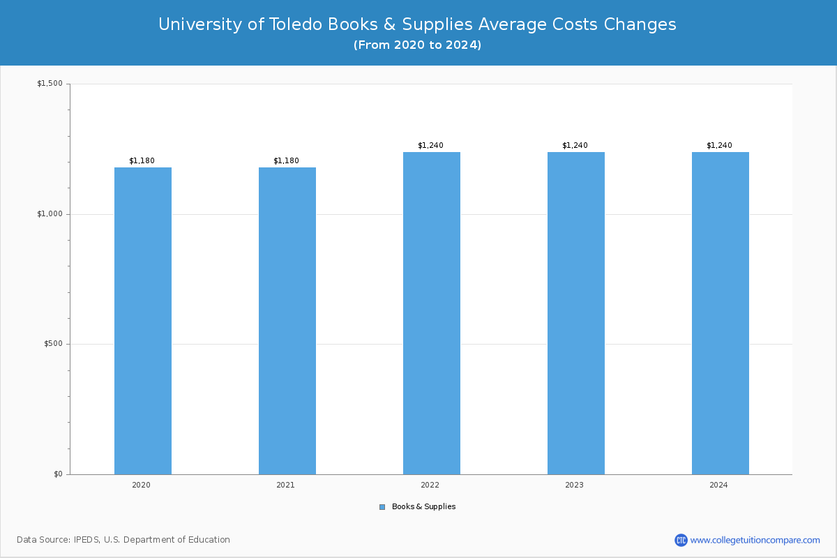 University of Toledo - Books and Supplies Costs