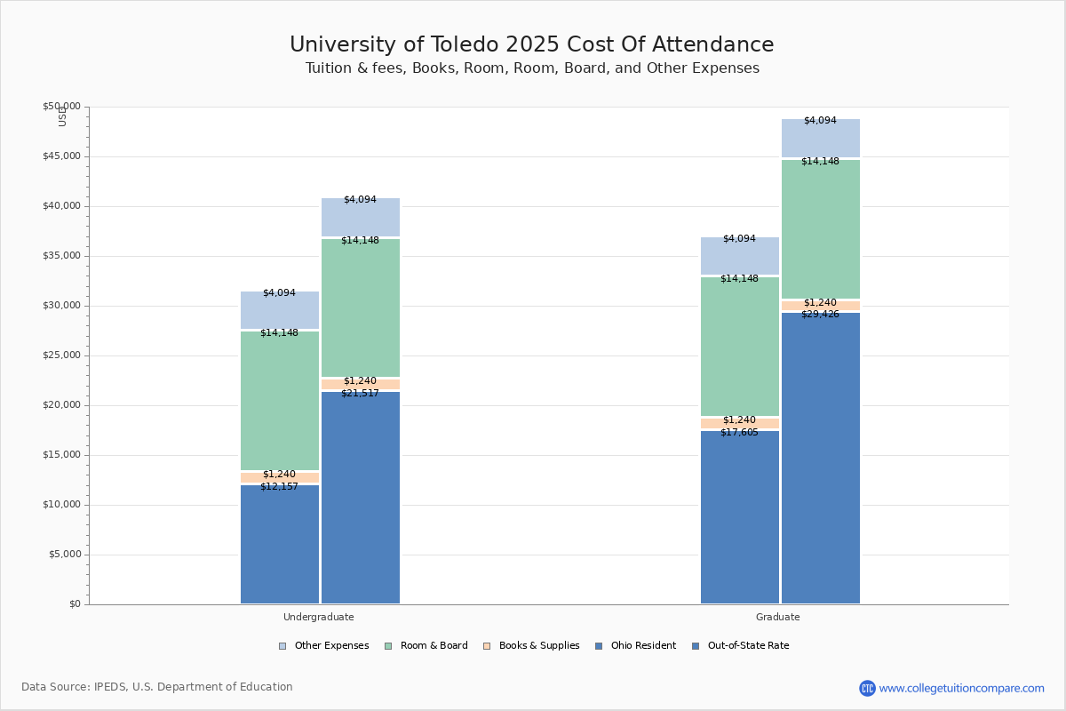 University of Toledo Tuition & Fees, Net Price