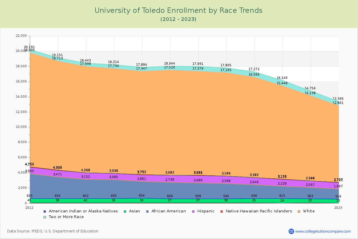 University of Toledo Enrollment by Race Trends Chart