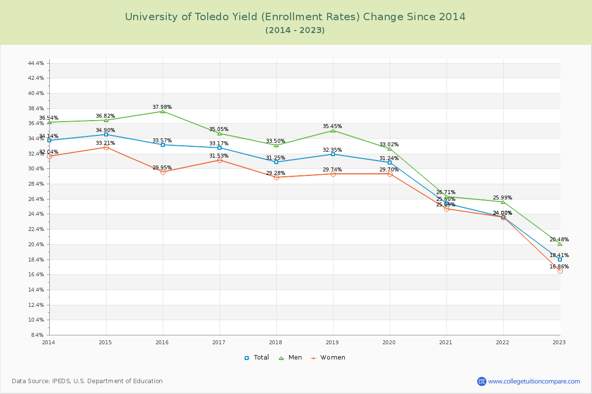 University of Toledo Yield (Enrollment Rate) Changes Chart