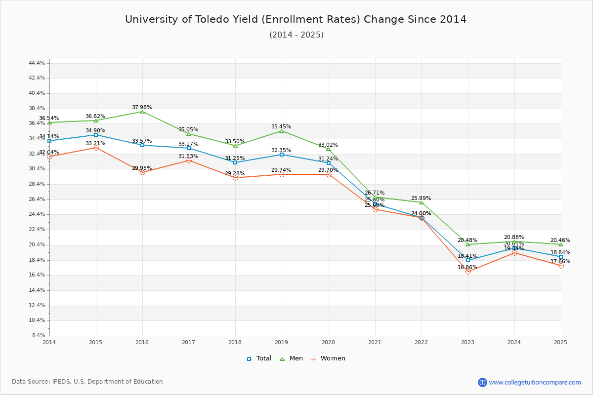 University of Toledo enrollment rate trends chart showing historical yield changes from 2015 to 2025