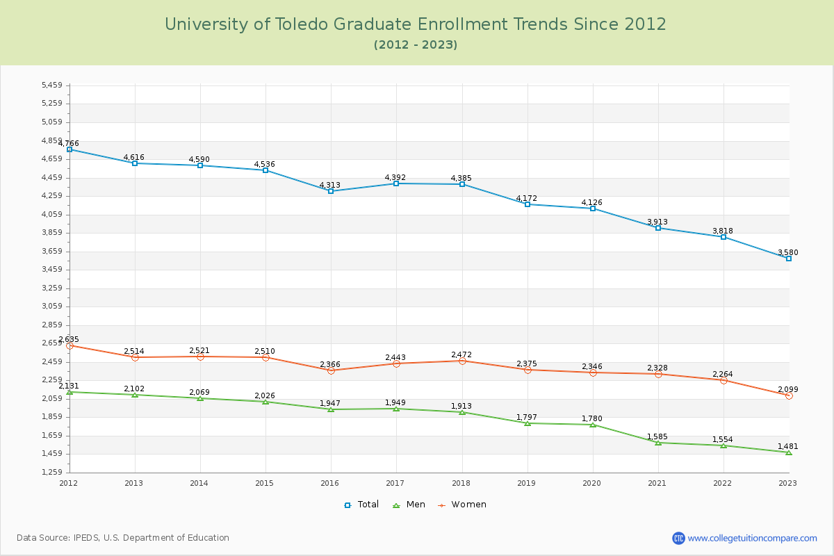 University of Toledo Graduate Enrollment Trends Chart