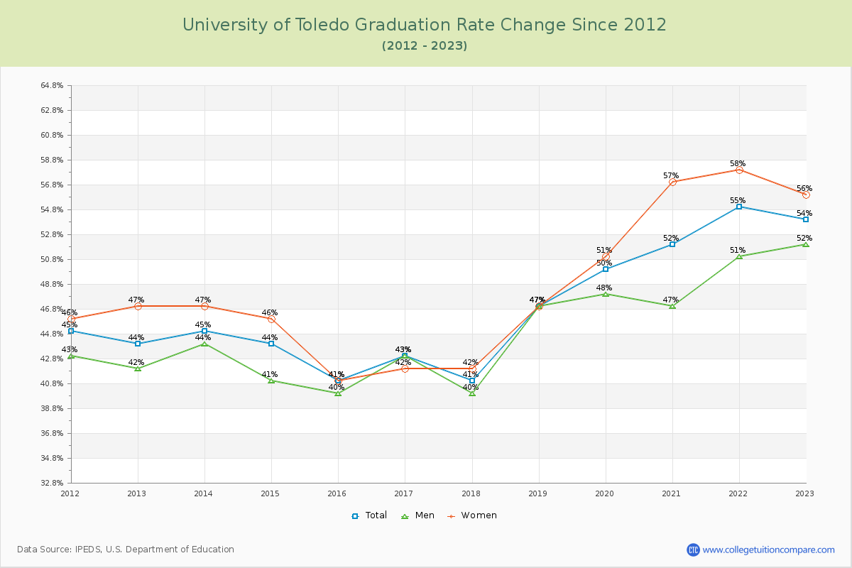 University of Toledo Graduation Rate Changes Chart
