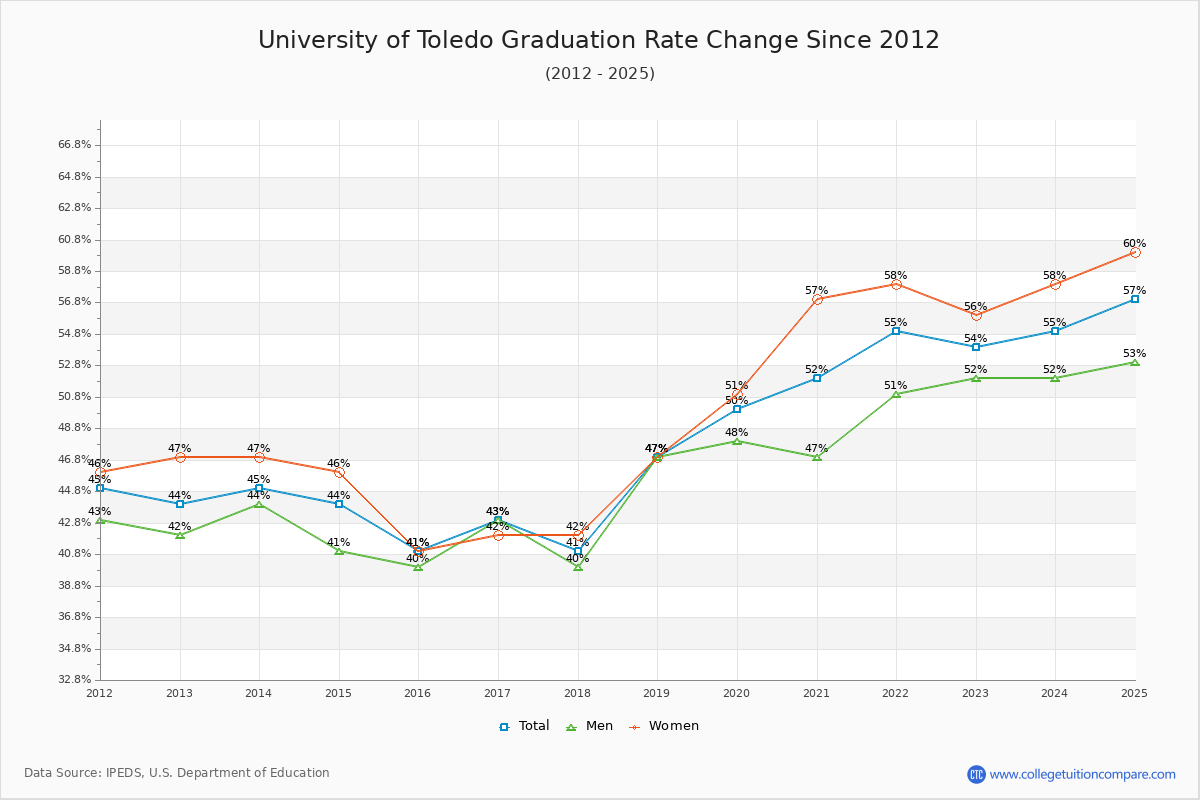 University of Toledo Graduation Rate Changes Chart