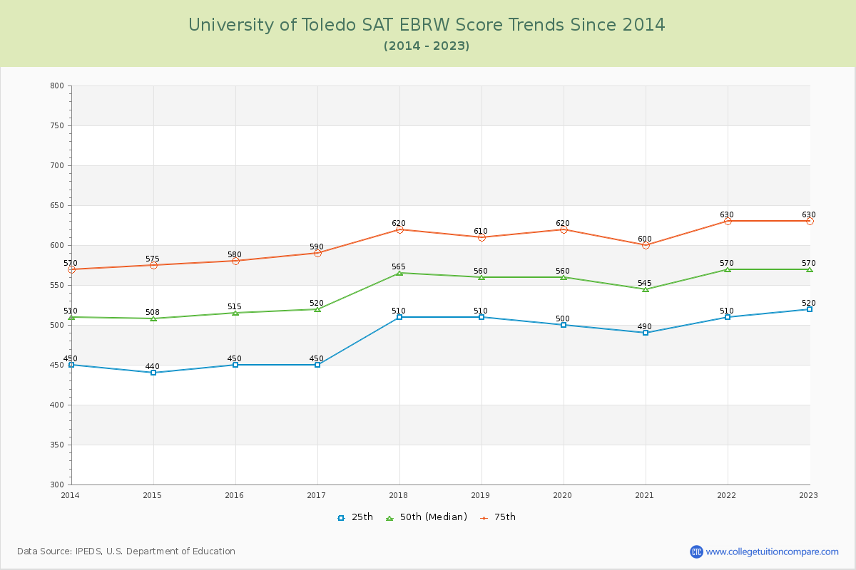 University of Toledo SAT EBRW (Evidence-Based Reading and Writing) Trends Chart