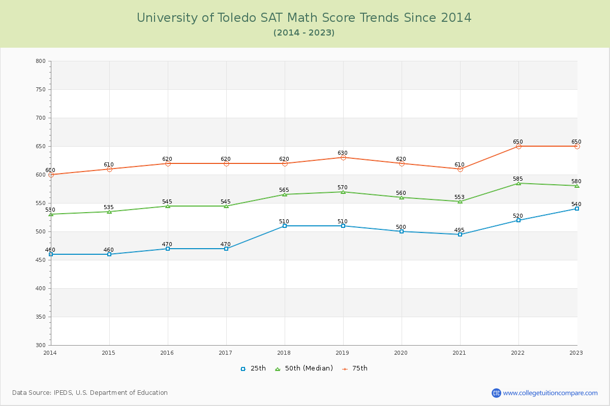 University of Toledo SAT Math Score Trends Chart