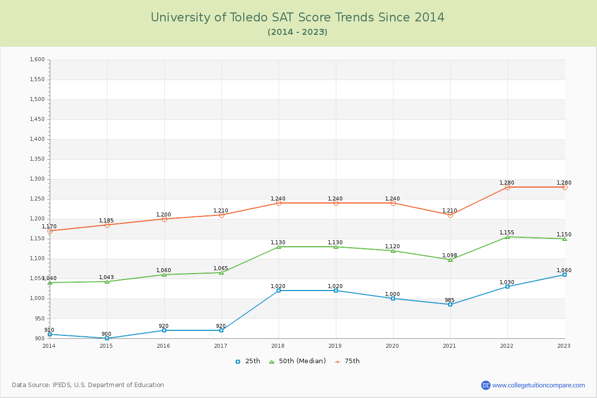 University of Toledo SAT Score Trends Chart