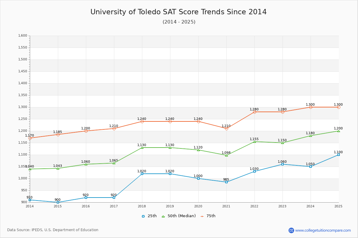 University of Toledo SAT Score Trends Chart