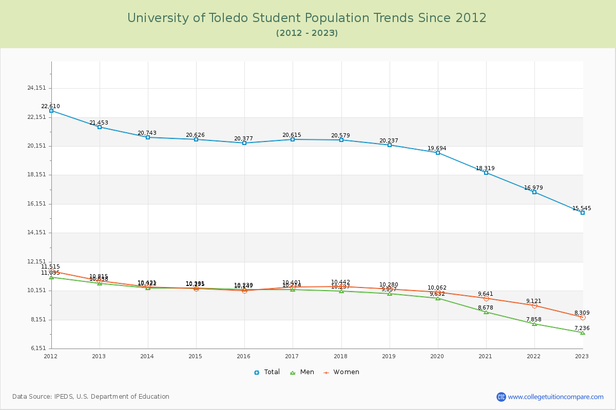 University of Toledo Enrollment Trends Chart