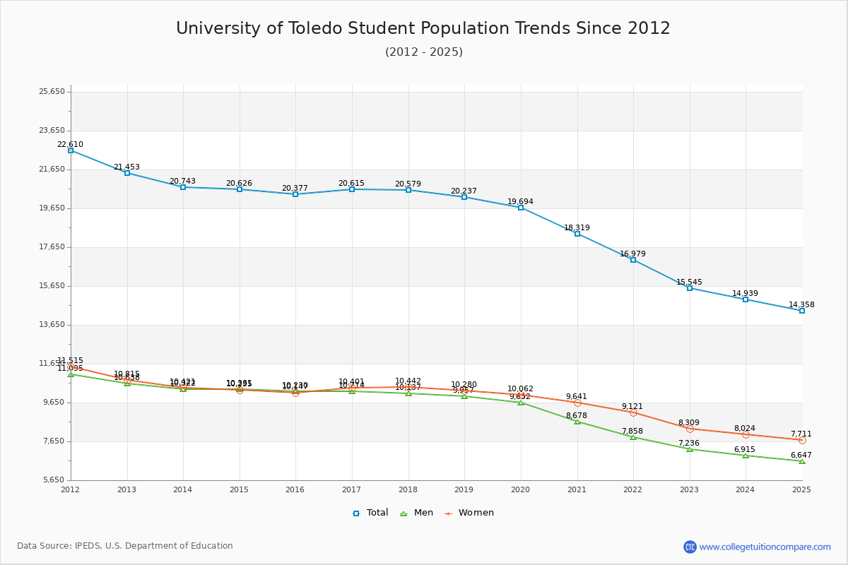 University of Toledo Enrollment Trends Chart