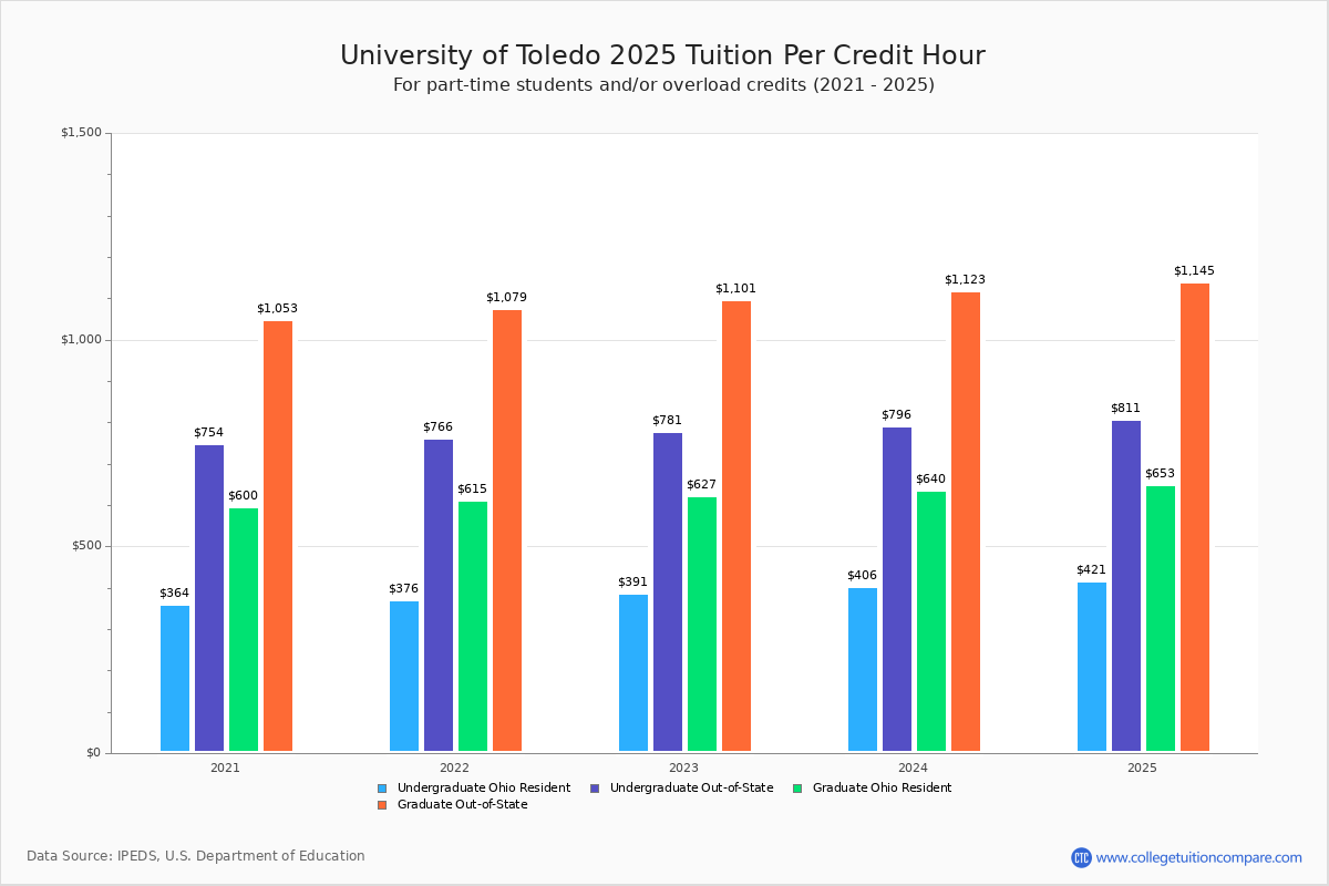 University of Toledo Tuition & Fees, Net Price