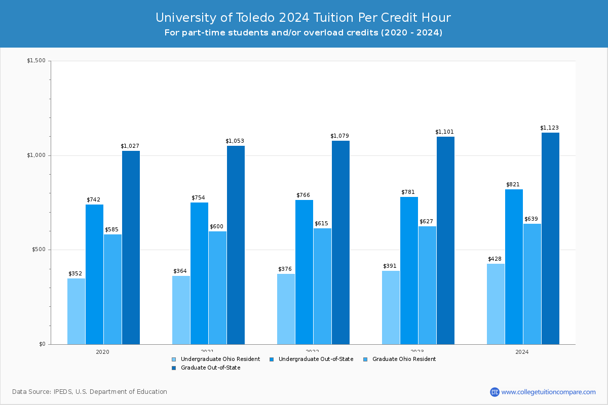 University of Toledo - Tuition per Credit Hour