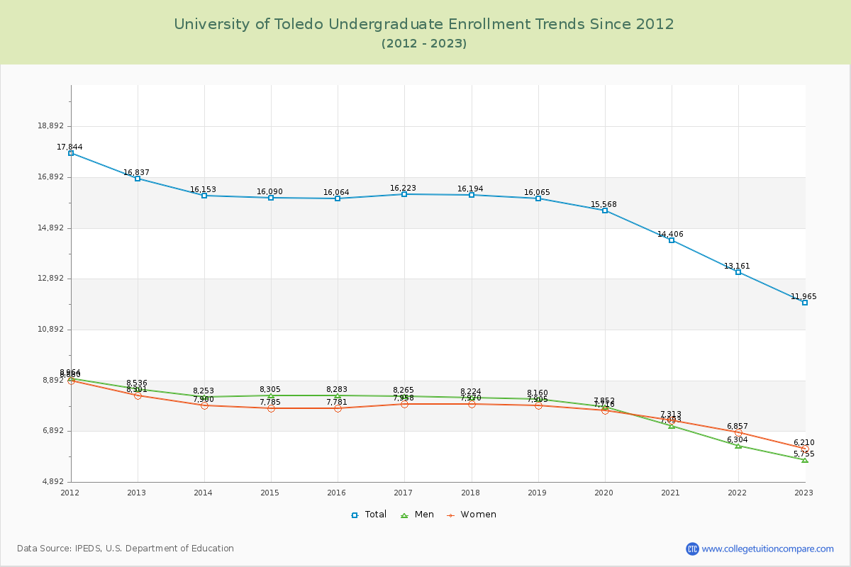 University of Toledo Undergraduate Enrollment Trends Chart
